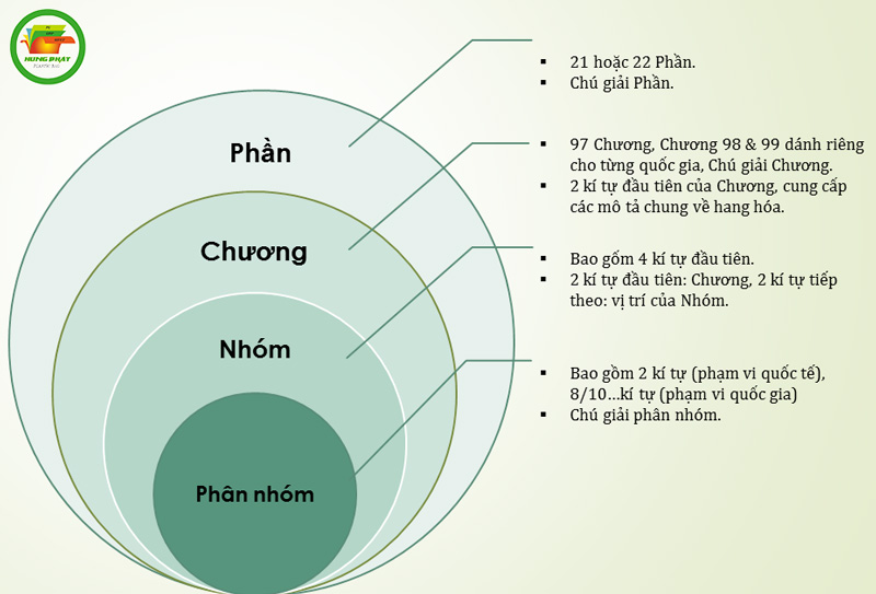 Cách tra mã HS bao bì nhựa