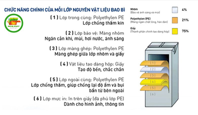 Chức năng của bao bì sữa