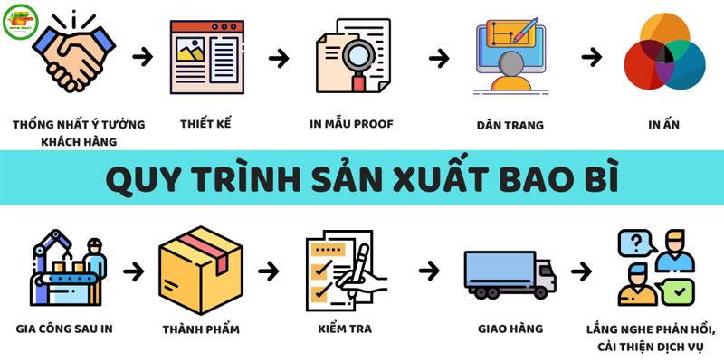 Quy trình sản xuất bao bì